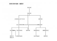 發明(míng)專利申請(qǐng)一般流程